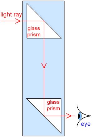 How Does A Submarine Periscope Work - Rectangle Circle