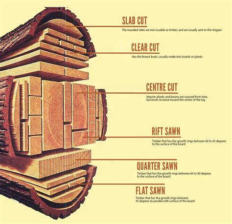 Grading of Timber, Firewood and Sleepers (in Irrigated Plantations ...