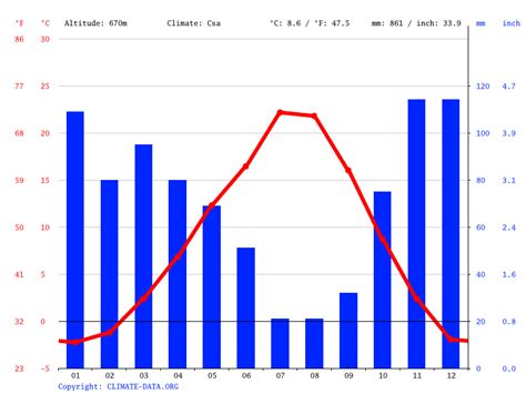 Coeur d'Alene climate: Average Temperatures, weather by month, Coeur d ...