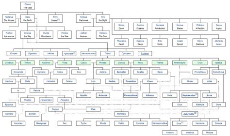 My Magickal Path -- Padhopper: Greek God Family Tree