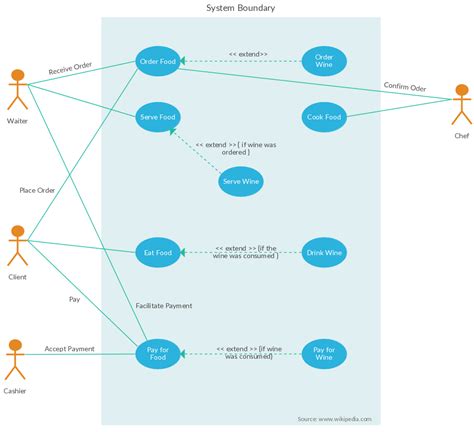 Online Ordering System Use Case Diagram 13+ Use Case Diagram