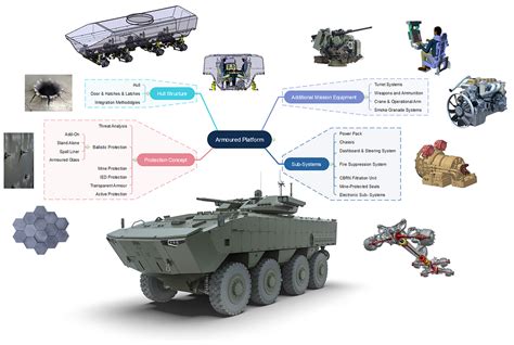 SECANT | Armoured Vehicle Design