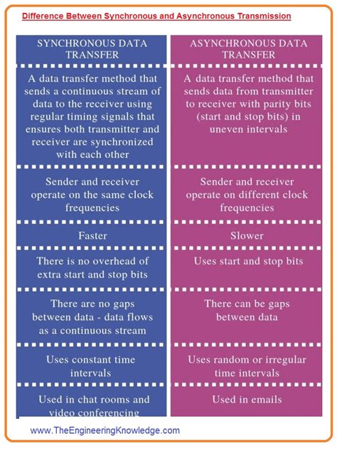 Difference Between Synchronous and Asynchronous Transmission - The Engineering Knowledge