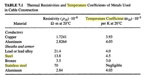 Renewable Energy for the Poor Man: Temperature Coefficient for Electrical Resistivity