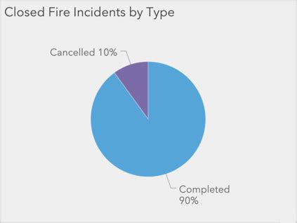 ArcGIS Dashboards: Pie Charts: Dos and Don’ts