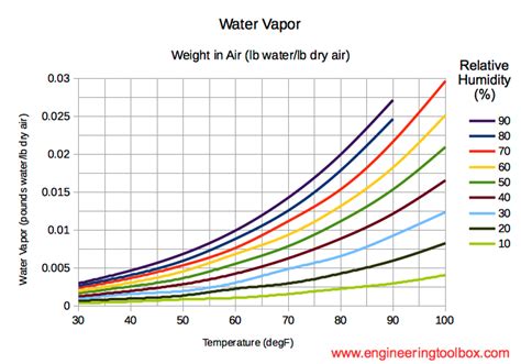 Water Vapour Pressure Chart 22 Degrees Celsius - crewfasr