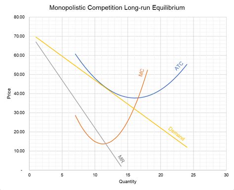 Monopolistic Competition | Characteristics | Equilibrium