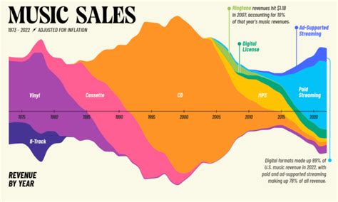 Charted: 50 Years Of Music Industry Revenues, By Format