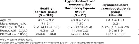 Immature platelet fraction: A useful marker for identifying... : Medicine