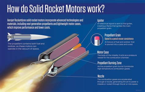 Solid Fuel Rocket Diagram