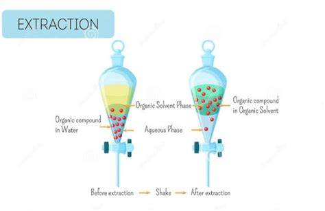 Applications of Solvent Extraction.