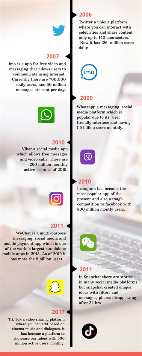 Evolution Of Social Media