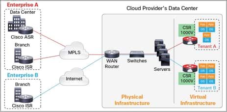 Cisco Cloud Services Router 1000v Data Sheet - Cisco