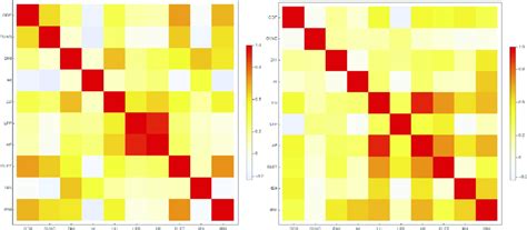 The Kendall correlation coefficient for Central and Eastern Europe... | Download Scientific Diagram