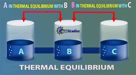 Zeroth Law of Thermodynamics - Definition, Examples, Equation & Uses - www.mechstudies.com