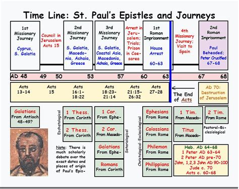 Paul's epistles and journey timeline | Bible ..Tips & ideas... | Pint…