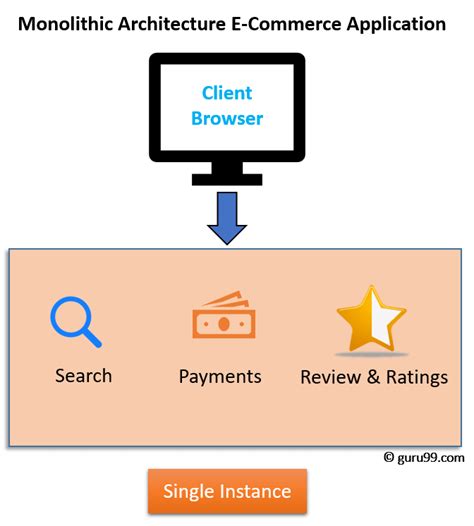 Microservices Tutorial: What is, Architecture and Example