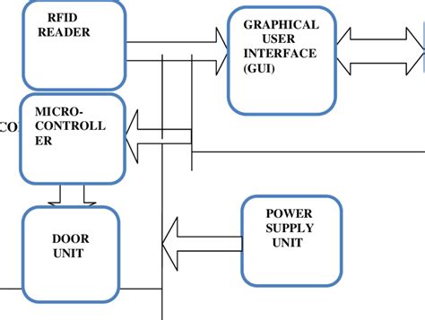 Block diagram of an RFID attendance system with door unit | Download Scientific Diagram