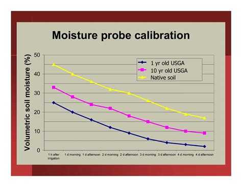 Water Management on Greens with Soil Moisture Sensors | K-State Turf and Landscape Blog