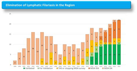 Countries that Eliminated Lymphatic Filariasis | Western Pacific Health ...