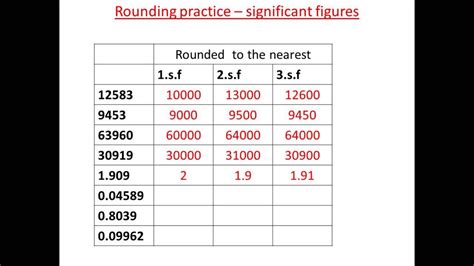 Rules For Rounding Off 2 Significant Figures