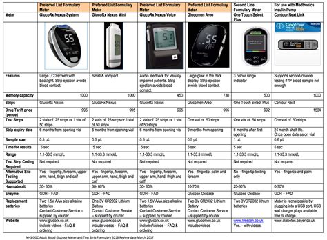 GG&C Blood Glucose meter formulary | iPAG Scotland