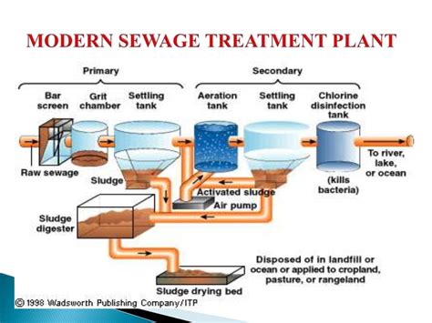 Liquid waste management