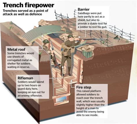 Diagram Of Ww1 Trench