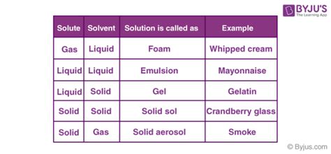 Types of Solutions - Different Types, Homogeneous & Heterogeneous Solution with Videos