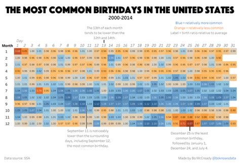 It's my birthday! What are the most common birthdays in the United States? [OC ...