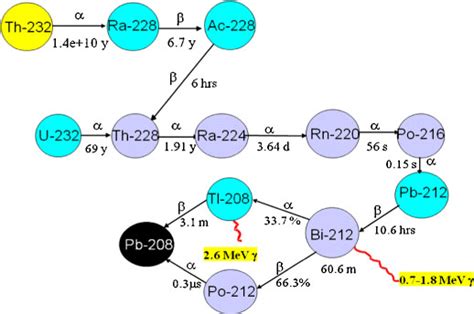 Radioactive decay chain of thorium. | Download Scientific Diagram