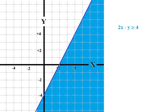 How do you graph 2x - y >= 4? | Socratic