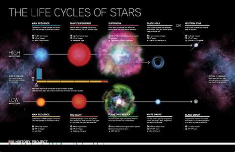 Life Cycle Small Mass Star - Stars