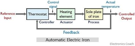 [DIAGRAM] Block Diagram For Closed Loop Control System - MYDIAGRAM.ONLINE