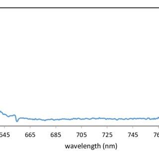 The absorption spectrum of the Rhodamine B dye with, 5x10 -3 M ...