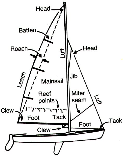 Sailing Boat: Parts Of A Sailing Boat