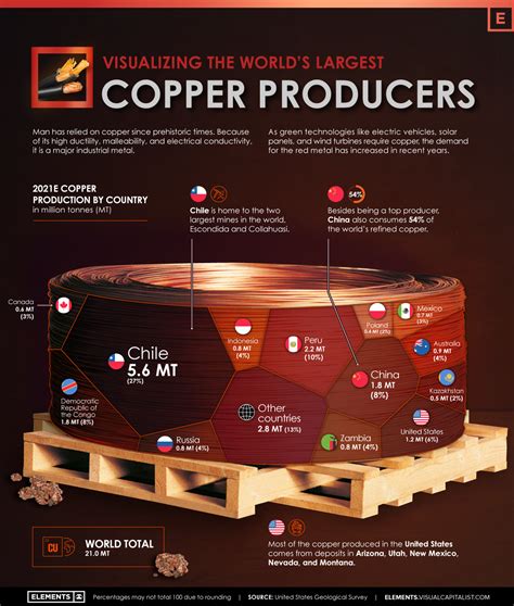 Visualizing the world’s largest copper producers - MINING.COM