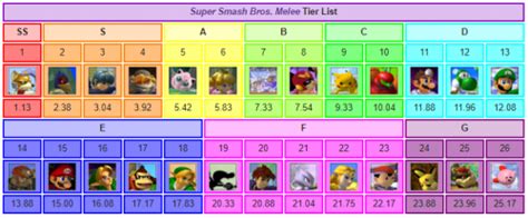 Create a Super Smash Bros. Melee (Includes everyone + Akaneia) Tier ...