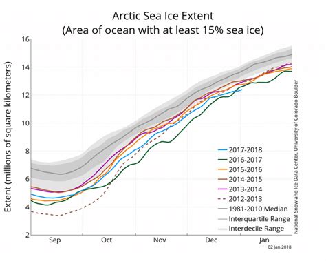 1 -The graph above shows Arctic sea ice extent as of January 2, 2018 ...