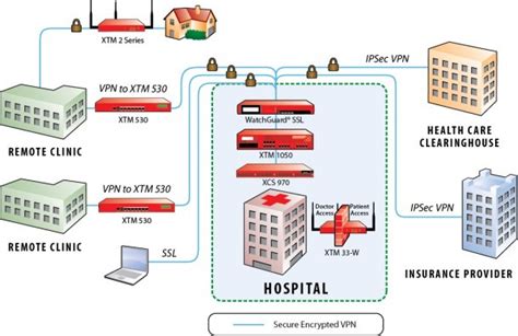 Hospital Network Diagram