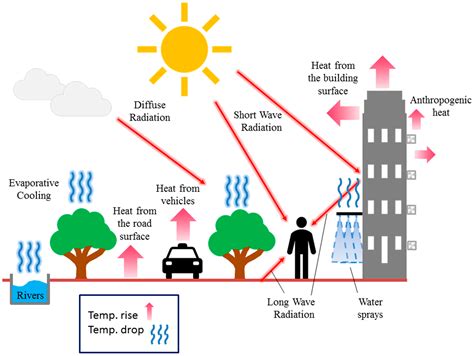 Sustainability | Free Full-Text | Improvement of the Outdoor Thermal Comfort by Water Spraying ...