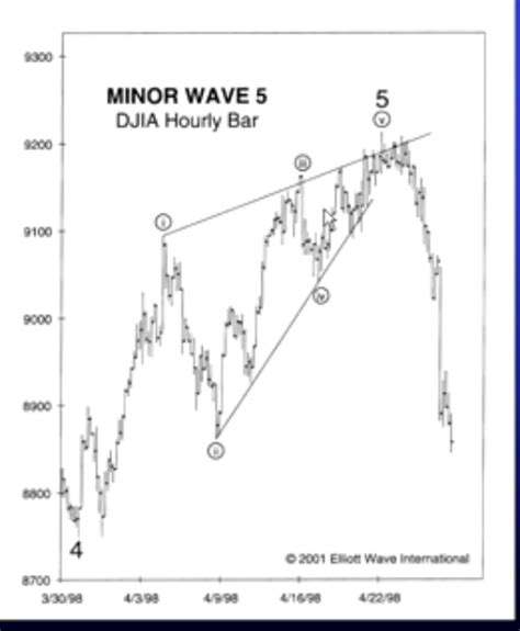 learn forex , make money with confidence: Ending diagonal: