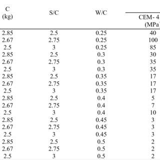 Mixture design of cement mortar for cement strength classes of 42.5 and... | Download Scientific ...