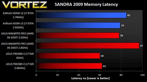 ASRock H55M-LE Motherboard Review - SiSoftware SANDRA