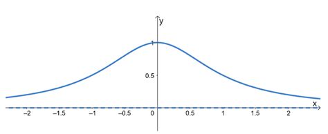 Curve sketching - Properties, Steps, and Examples