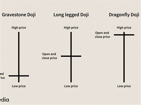 Doji Candlestick Patterns