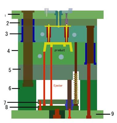 Basic Functions and Structure of Mold Base Parts | Powerjet Plastic Machinery Limited