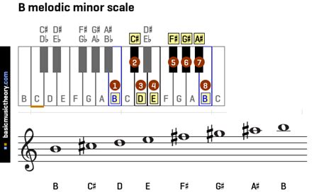 basicmusictheory.com: All melodic minor scales on the piano and treble clef, in all 12 circle of ...