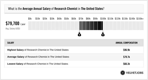 Research Chemist Salary (Actual 2024 | Projected 2025) | VelvetJobs