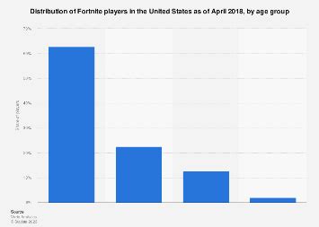 25 HQ Images Fortnite Player Count 2021 - Is Fortnite The Most Popular ...